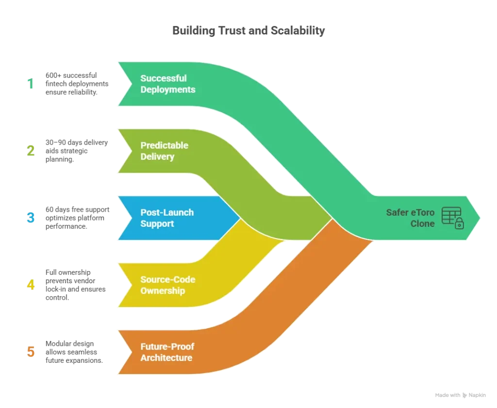 Why choose Miracuves for eToro clone development showing a secure and scalable social trading platform architecture