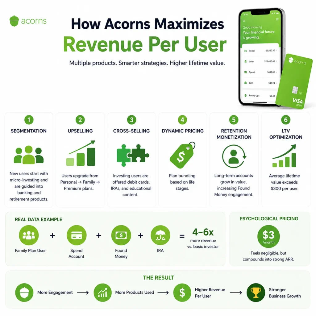 Acorns revenue per user strategy infographic showing upselling, cross-selling, retention monetization, dynamic pricing, customer segmentation, and lifetime value optimization