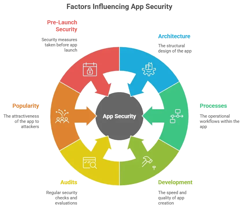 Circular app security lifecycle showing pre-launch security, architecture, processes, development, and protection stages for a white-label Alibaba app in 2026