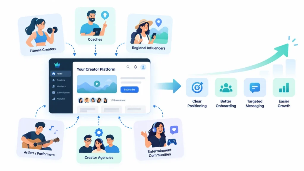 Creator platform niche strategy showing fitness creators, coaches, regional influencers, artists, creator agencies, and entertainment communities for targeted growth.