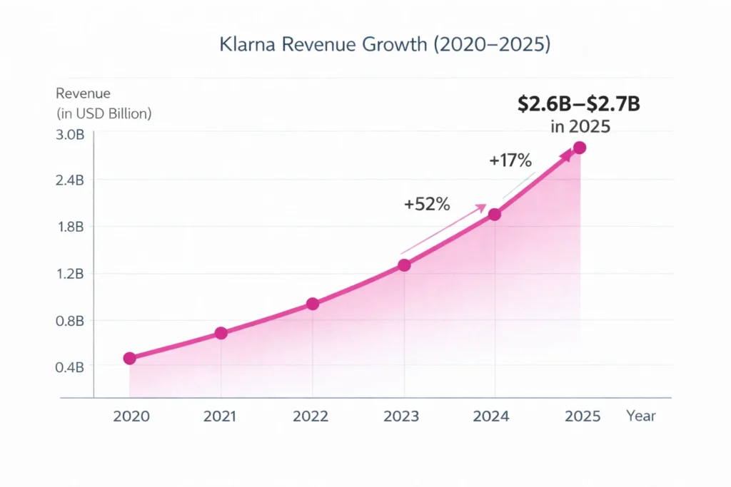 dalle clone revenue model ai image generation Klarna