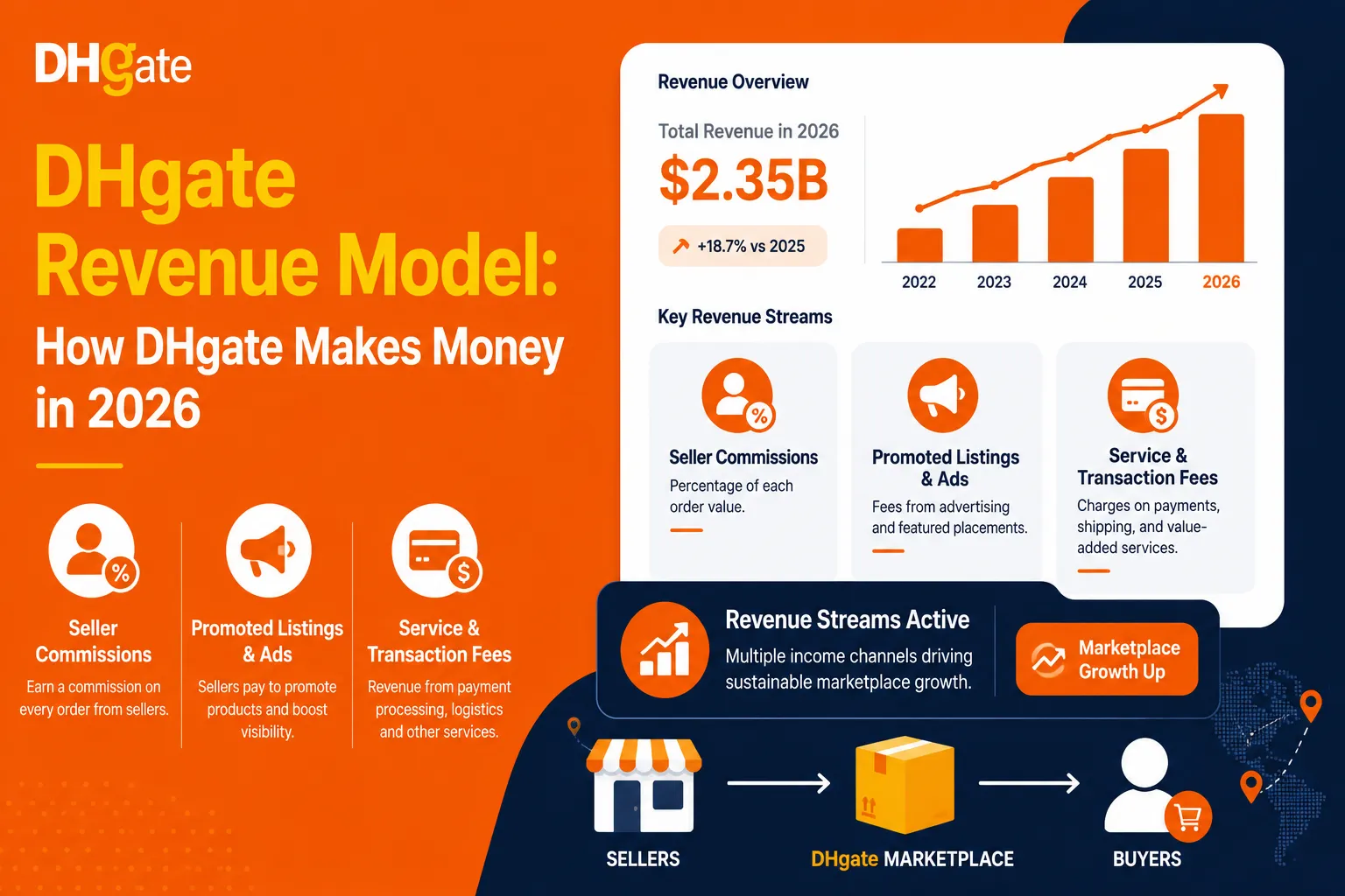 Infographic explaining the DHgate revenue model, marketplace monetization strategy, seller commissions, advertising revenue, and transaction fee structure in 2026.