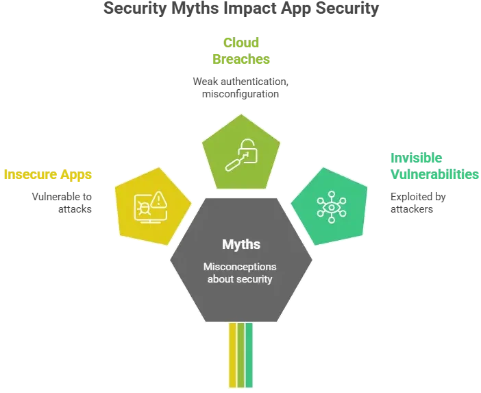 Infographic showing how security myths lead to cloud breaches, insecure apps, and hidden vulnerabilities