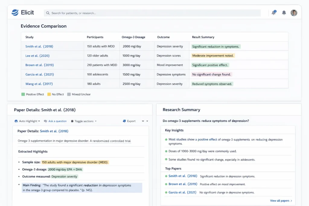 Elicit AI dashboard comparing omega-3 dosage and depression outcomes across clinical research studies.