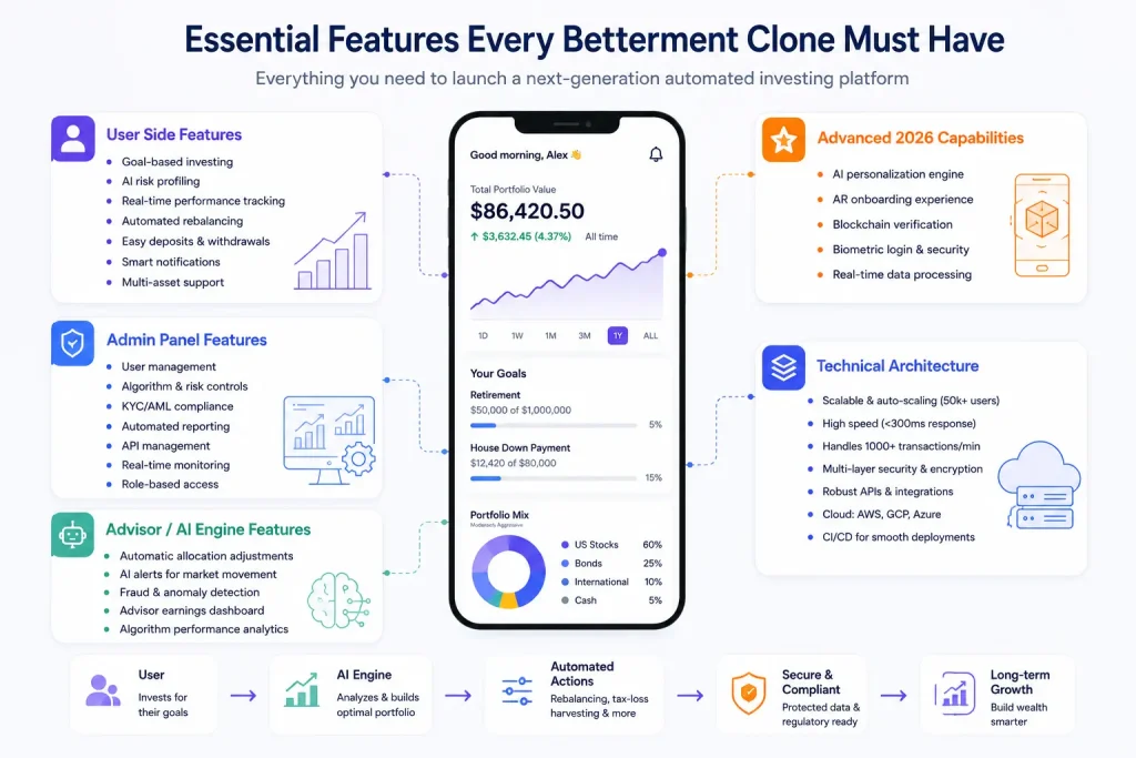 Best Betterment Clone Scripts 2026 for Automated Investing Platforms 1 Infographic showing essential Betterment clone features including user investing tools, admin panel, AI advisor engine, advanced fintech capabilities, and technical architecture.