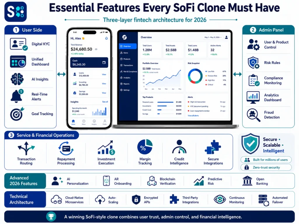 SoFi clone feature infographic showing digital KYC, unified dashboard, AI insights, real-time alerts, goal tracking, admin panel, risk rules, compliance monitoring, fraud detection, lending operations, and fintech architecture.