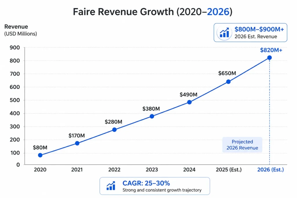 Faire Revenue Model: How Faire Makes Money in 2026 1 Faire revenue growth chart from 2020 to 2026 showing estimated revenue increase from $80M to $820M+, projected 2026 revenue, and 25–30% CAGR.