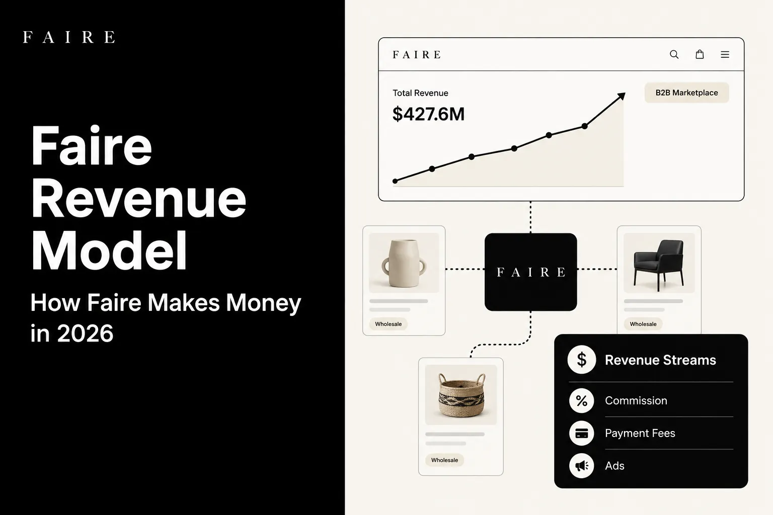 Faire revenue model visual showing B2B marketplace revenue growth, wholesale product listings, commission, payment fees, ads, and marketplace revenue streams.