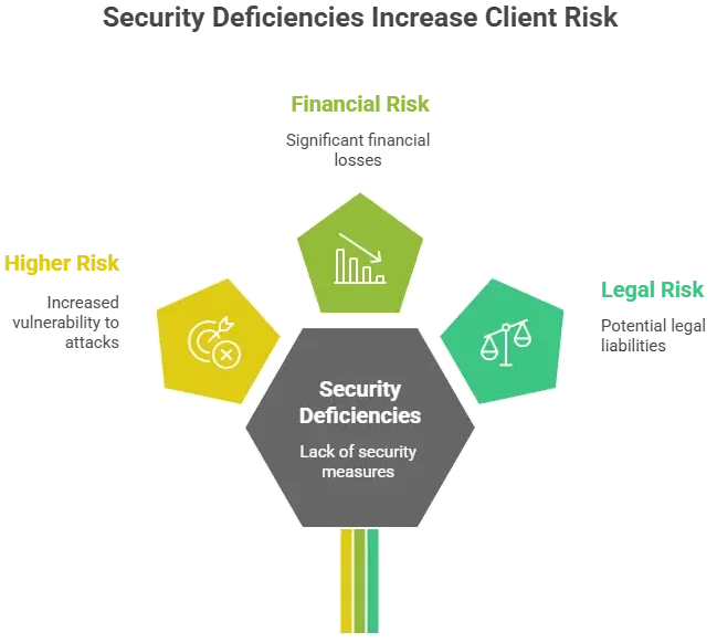 Fancy app security risk diagram showing security deficiencies leading to financial loss, legal risk, and higher business impact in 2026