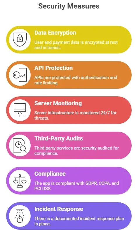 Fancy app security checklist image displaying data encryption, API protection, server monitoring, compliance standards, and incident response in 2026
