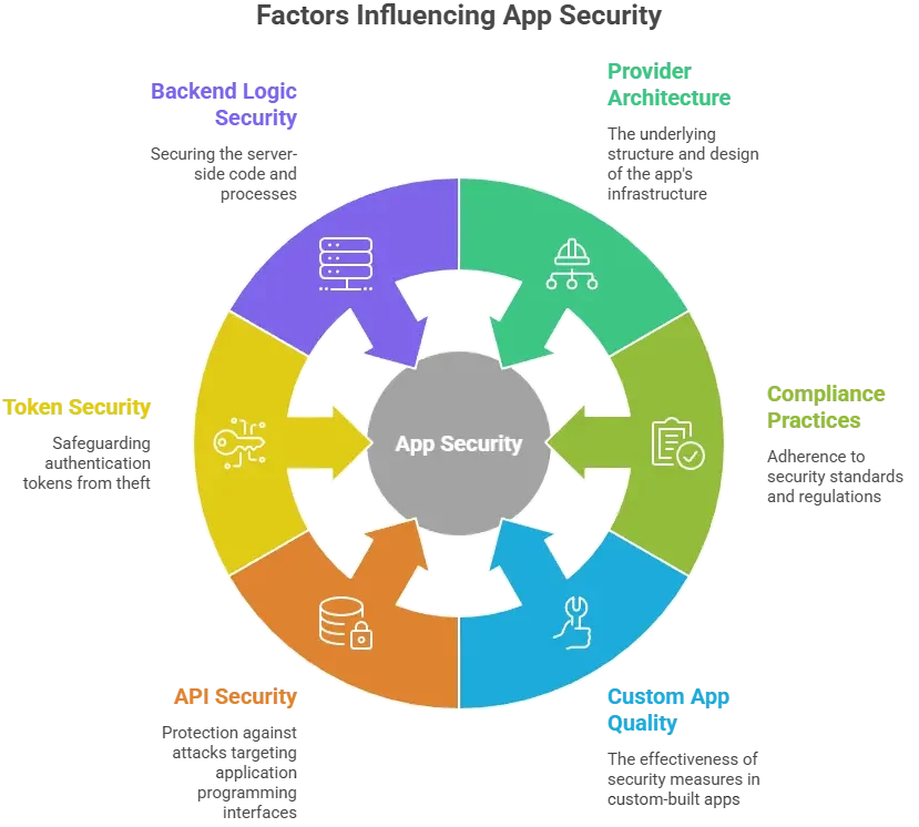 Diagram showing key factors influencing app security including backend logic, API security, compliance practices, and provider architecture