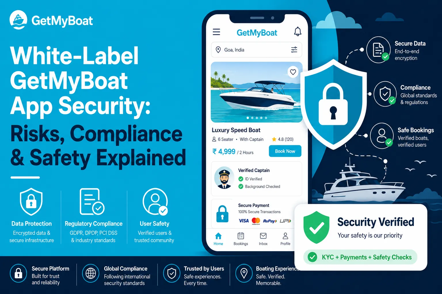 White-label GetMyBoat app security interface showing secure bookings, KYC verification, encrypted payments, compliance standards, and verified boat rental safety features.