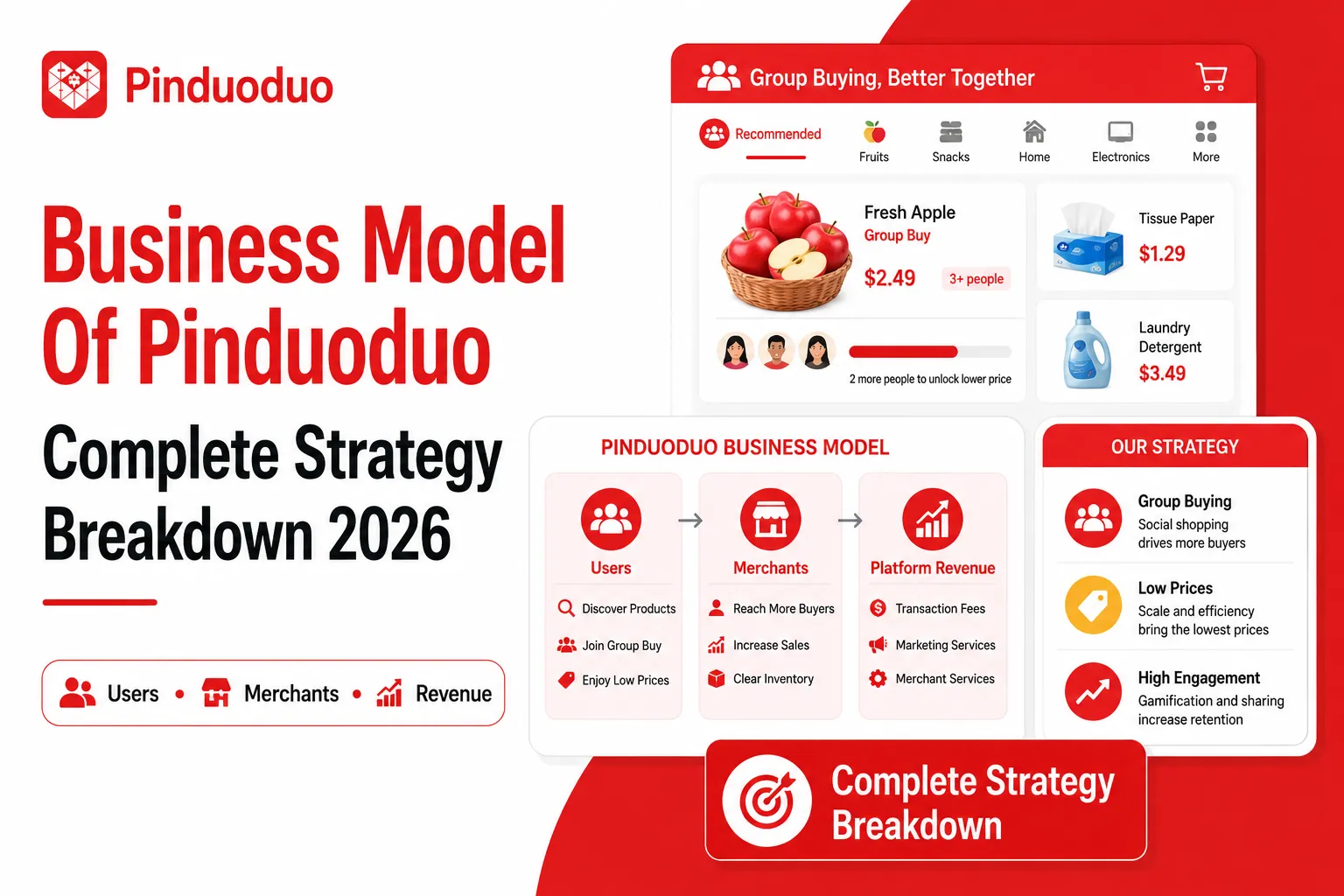 Pinduoduo business model strategy showing group buying, users, merchants, platform revenue, low prices, and customer engagement