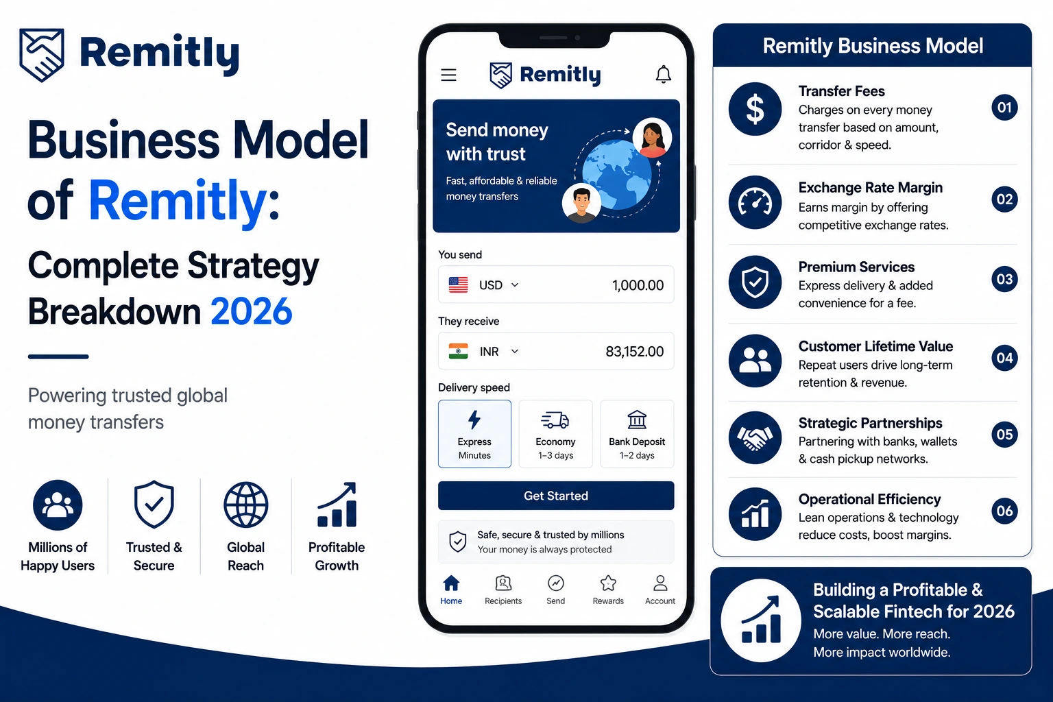 Remitly business model infographic showing revenue streams including transfer fees, exchange rate margins, premium services, customer retention, partnerships, and operational efficiency
