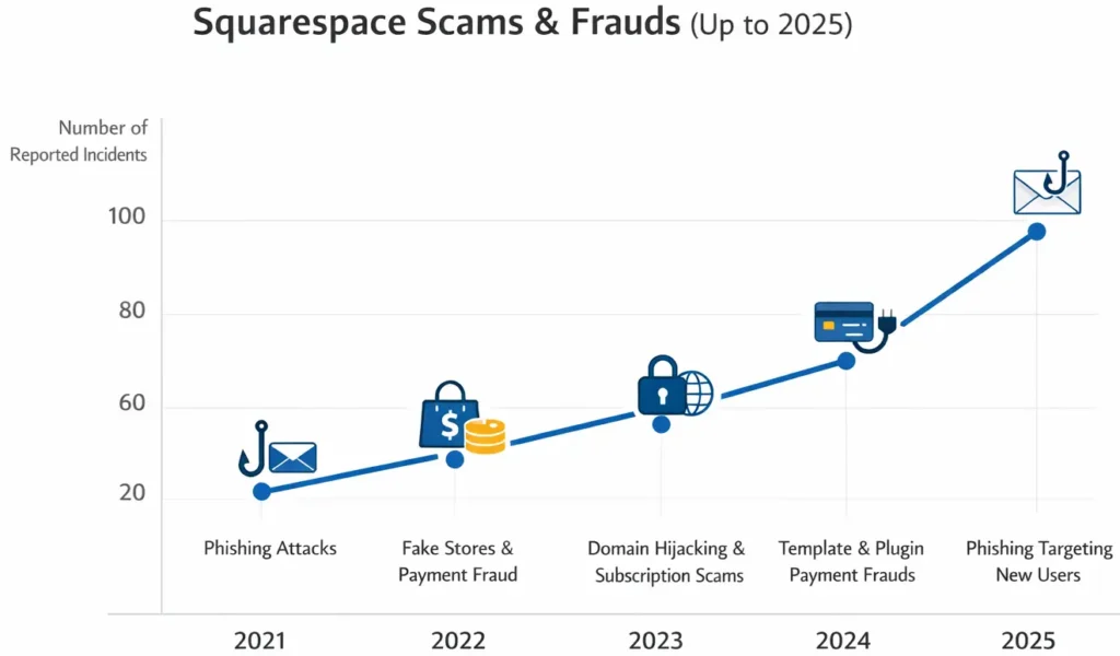 Graph showing Squarespace scams and frauds from 2021 to 2025 with icons for phishing, payment fraud, and domain hijacking.