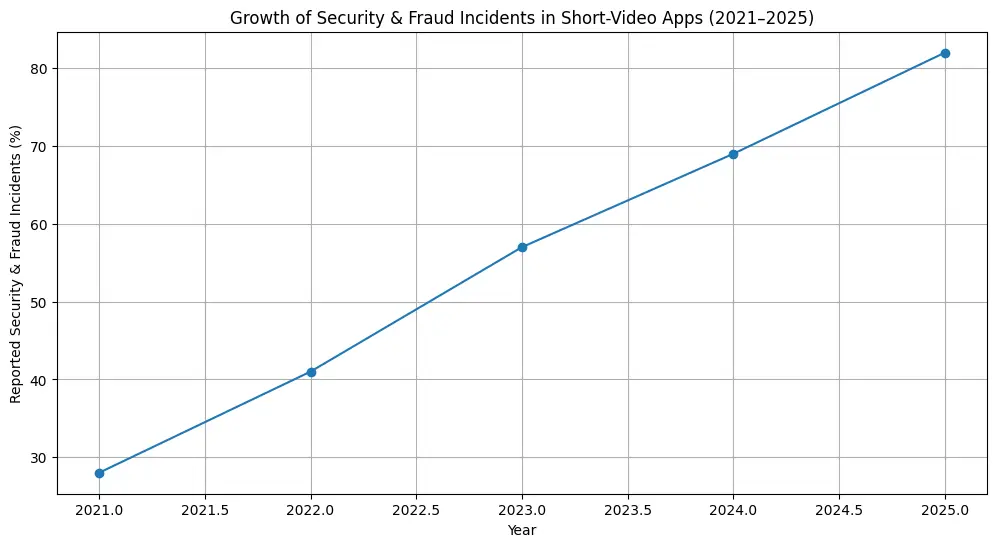 Growth of security and fraud incidents in white-label TikTok style short-video apps from 2021 to 2025