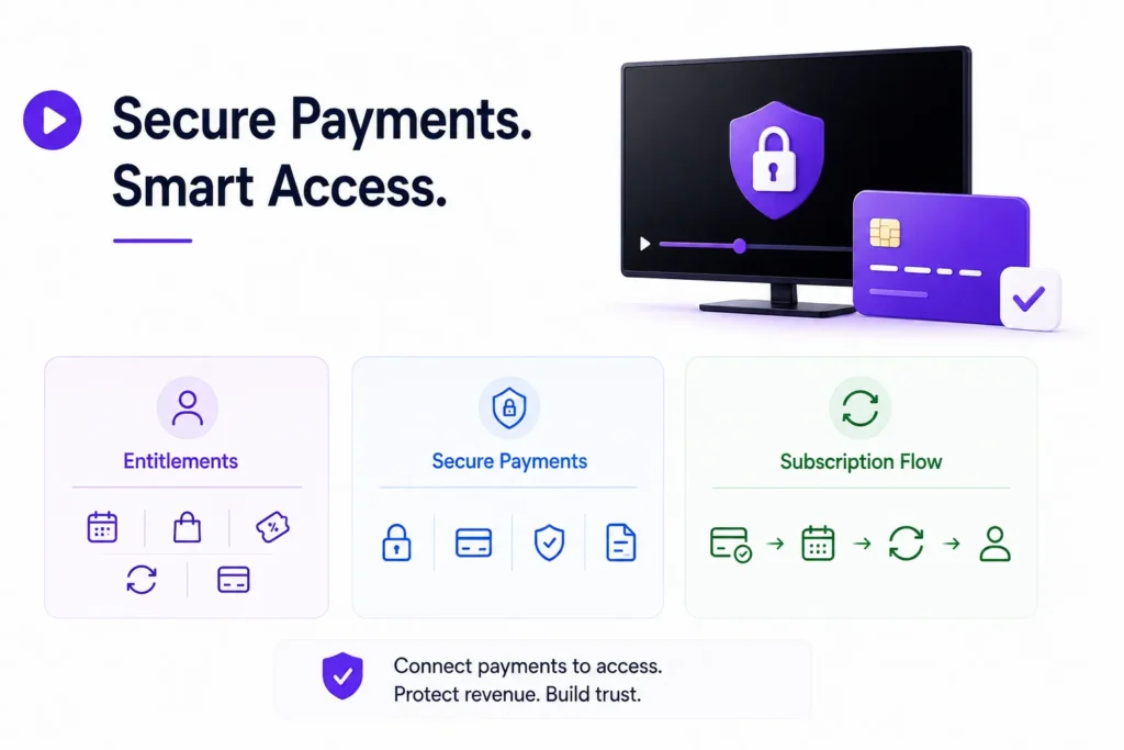 How Should Video Streaming Platforms Protect Content, Accounts, Payments, and Viewer Data? 2 Video streaming platform payment security showing entitlements, secure payments, subscription flow, and protected access.