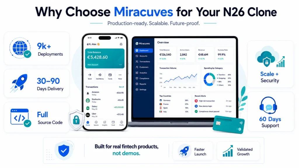 Best N26 Clone Scripts 2026 for Digital Banking Startups 2 Miracuves N26 clone development infographic showing digital banking app, fintech dashboard, 9k+ deployments, 30–90 days delivery, full source code, scale security, support, faster launch, and validated growth.