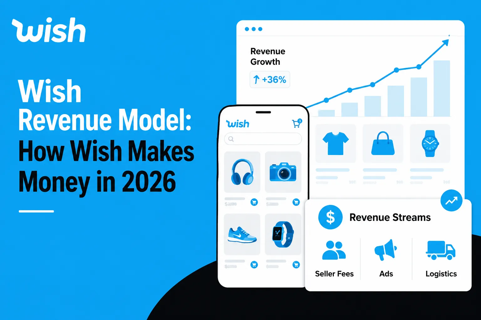 Wish revenue model visual showing ecommerce marketplace app, product listings, revenue growth chart, seller fees, ads, logistics, and marketplace revenue streams.