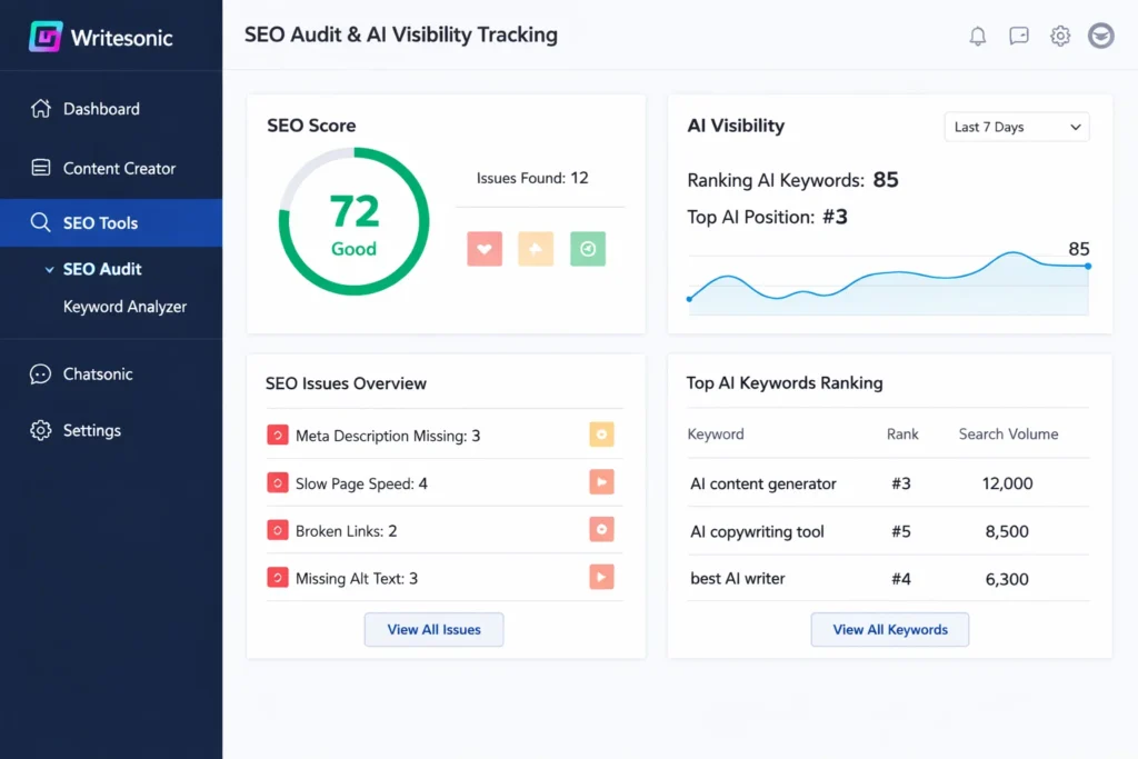 Writesonic SEO audit dashboard showing SEO score, AI visibility tracking, and keyword rankings.
