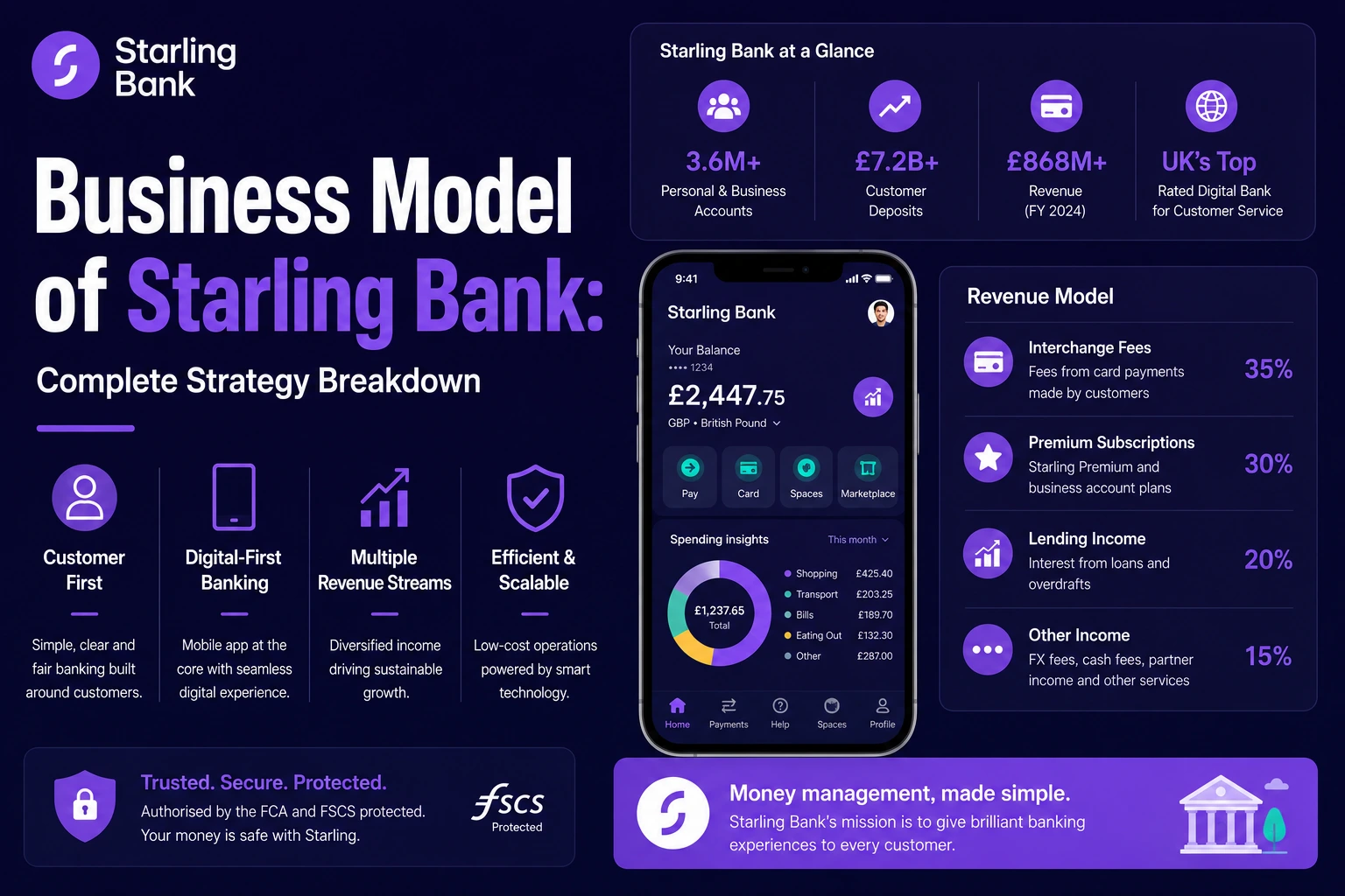 Starling Bank business model showing digital banking revenue streams, customer deposits, subscriptions, and lending income