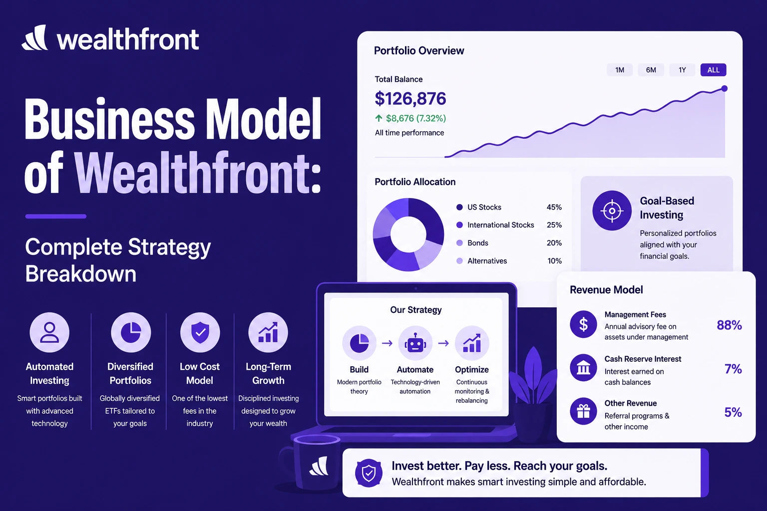 Wealthfront business model showing automated investing management fees diversified portfolios and fintech growth strategy