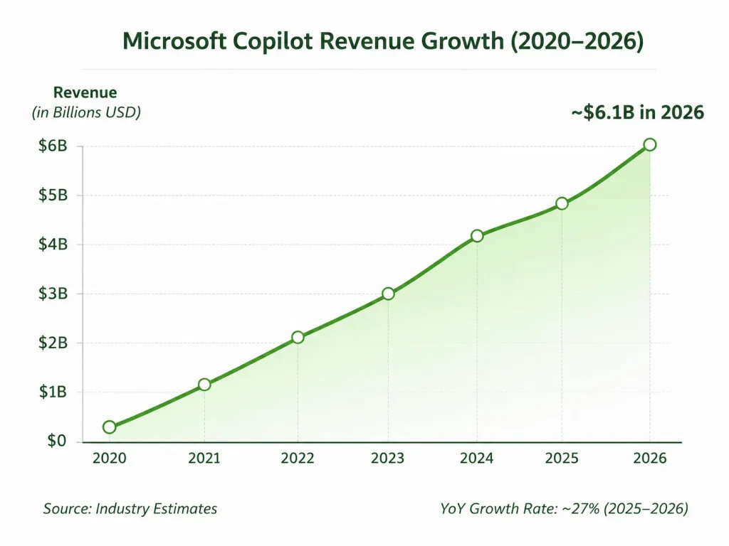 Microsoft Copilot Revenue Model: How Microsoft Copilot Makes Money in 2026 1 Line chart showing Microsoft Copilot revenue growth from 2020 to 2026, reaching an estimated $6.1 billion in 2026 with steady year-over-year growth.
