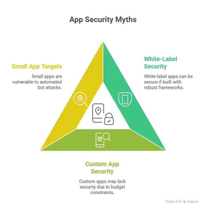 Triangle diagram showing secure app templates, white-label security, and custom app security comparison for white-label Getir app safety