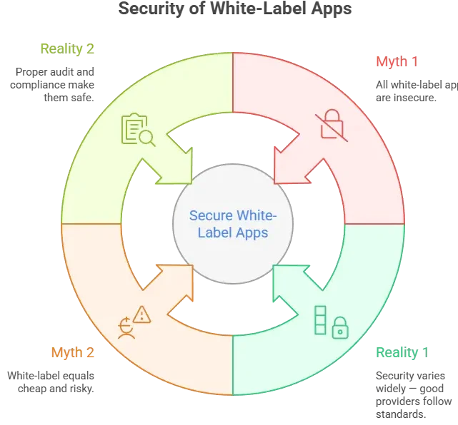Security myths vs reality for white-label Tmall app showing why audits and compliance make apps safe