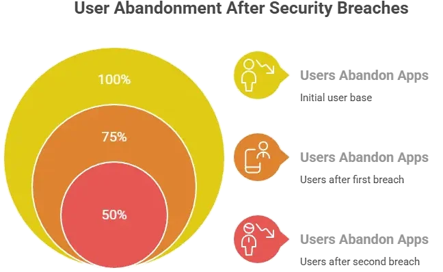 Infographic showing common white-label app security myths versus reality with percentage circles and icons