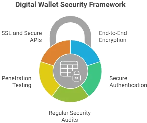 Core technical security illustration showing encryption, data protection, and secure app infrastructure
