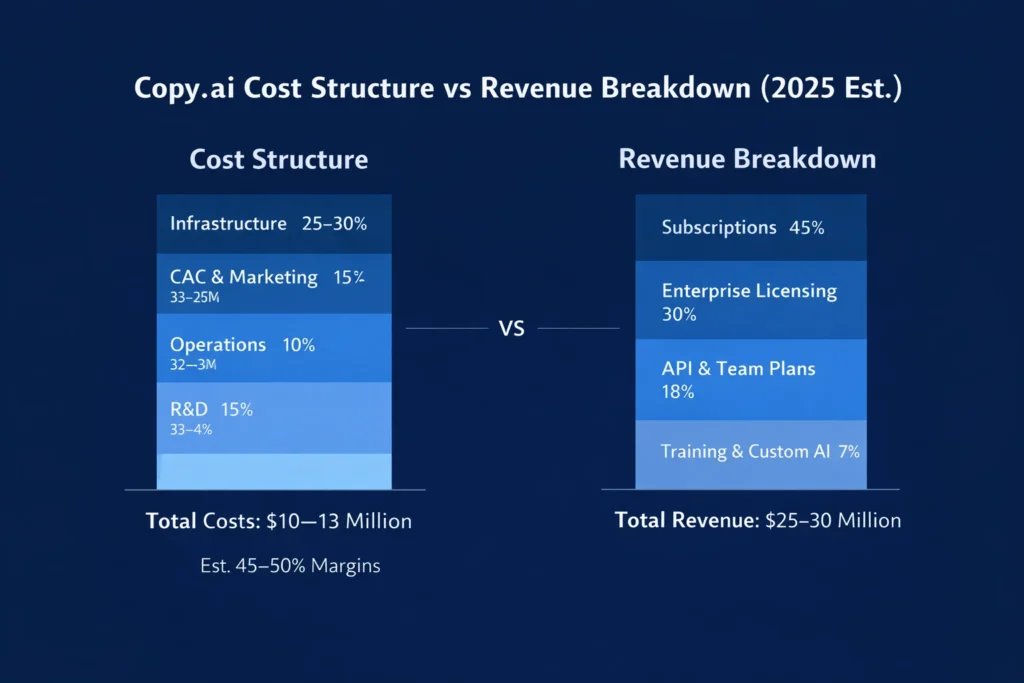 Cost vs Revenue visualization Copy Ai