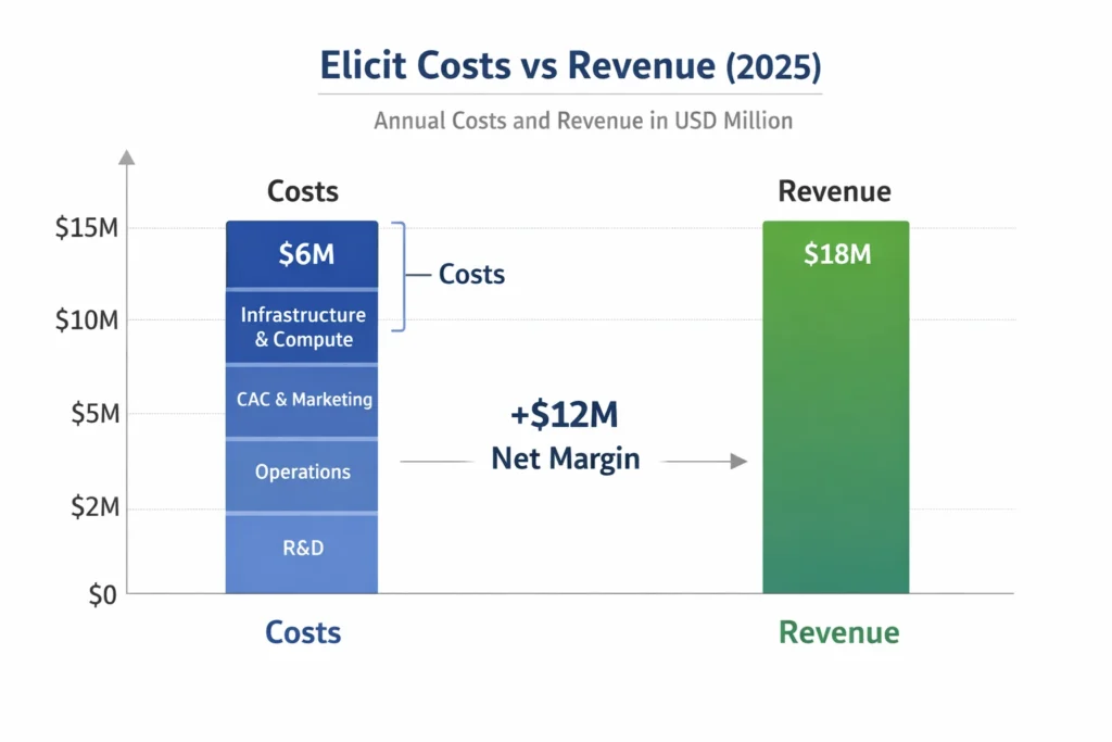 Cost vs Revenue visualization Elicit
