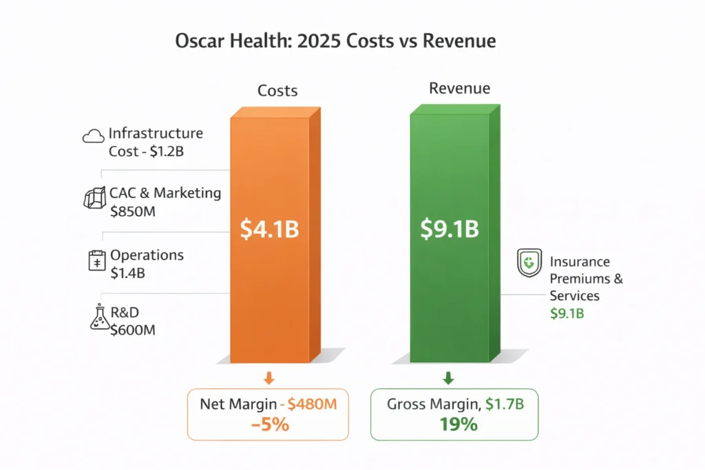 Cost vs Revenue visualization Oscar