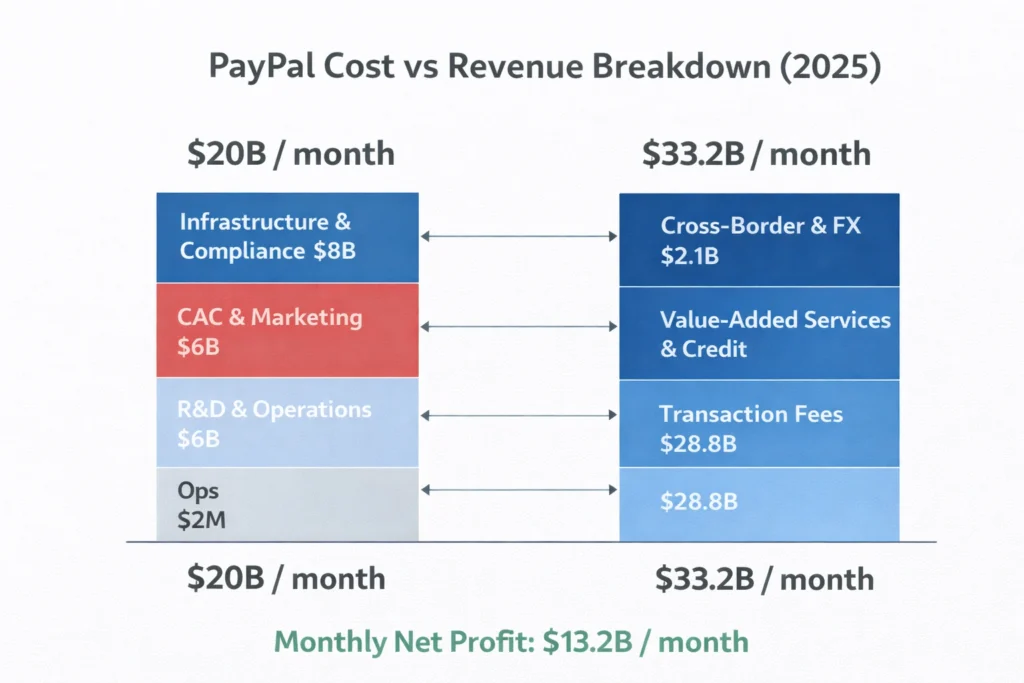 Cost vs Revenue visualization paypal