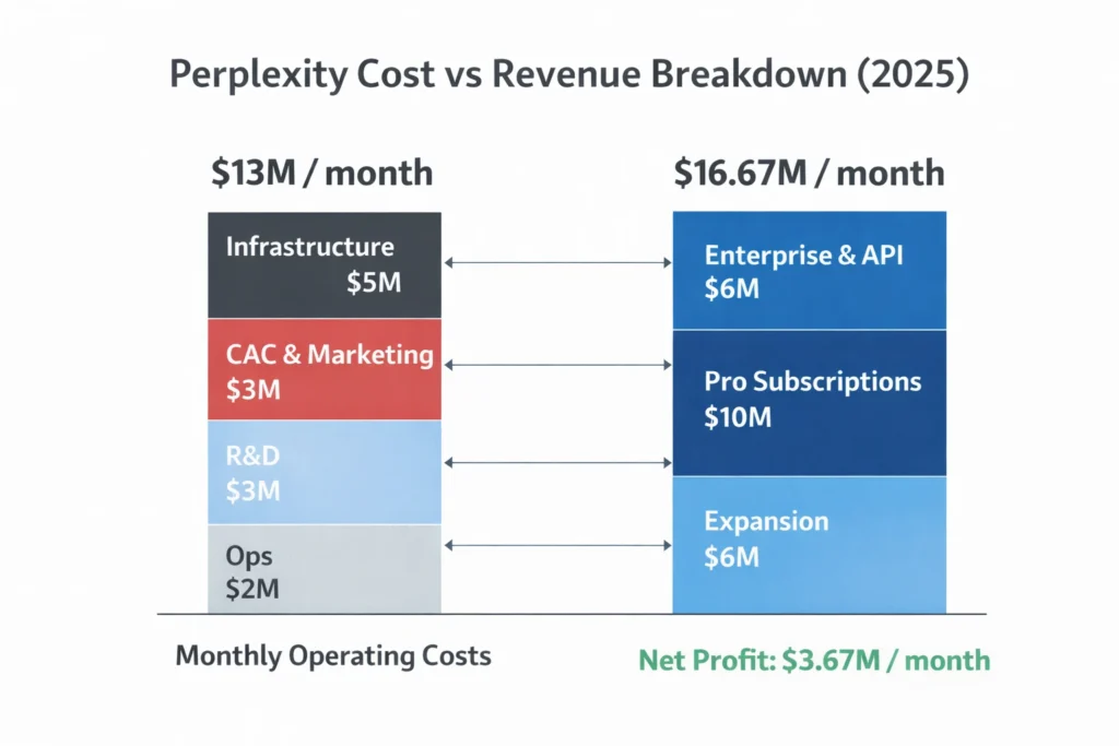 Perplexity Revenue Model: How Perplexity Makes Money in 2026 2 Cost vs Revenue visualization perplexity