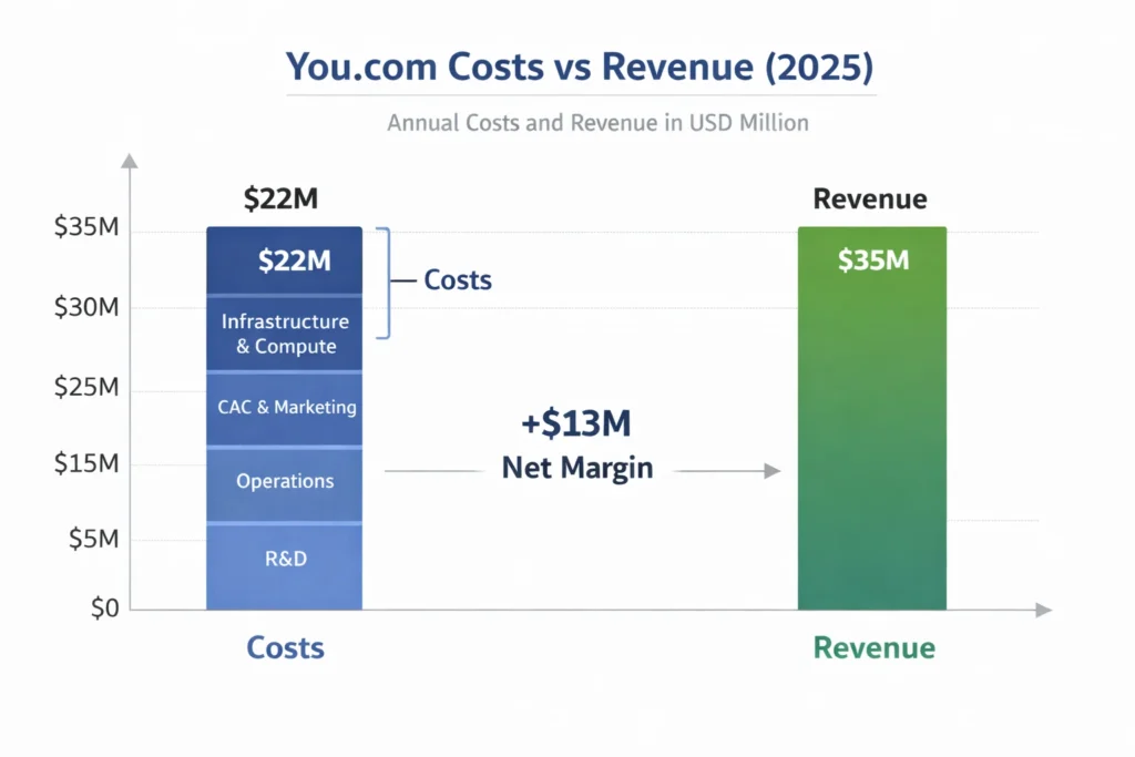 Cost vs Revenue visualization you.com