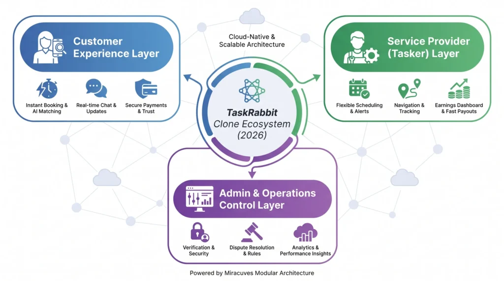 Best TaskRabbit Clone Scripts 2026 Build a Smart On-Demand Service Marketplace 1 Infographic showing a TaskRabbit clone ecosystem with customer experience, service provider, and admin operations layers for scalable on-demand service marketplace development.