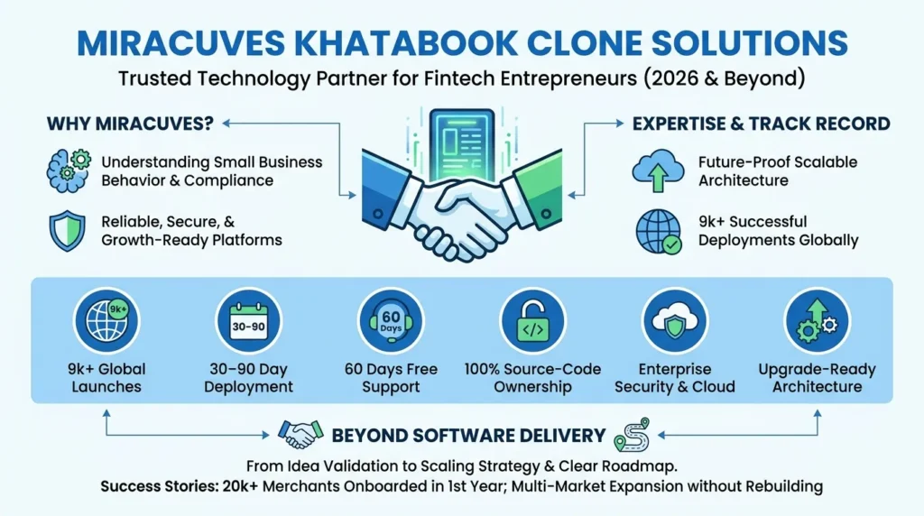Best Khatabook Clone Scripts 2026 – Smart Digital Ledger App for Modern Businesses 1 Infographic showing Miracuves Khatabook clone solutions with small business compliance, secure platforms, scalable architecture, global launches, 30–90 day deployment, free support, source-code ownership, cloud security, and upgrade-ready architecture.