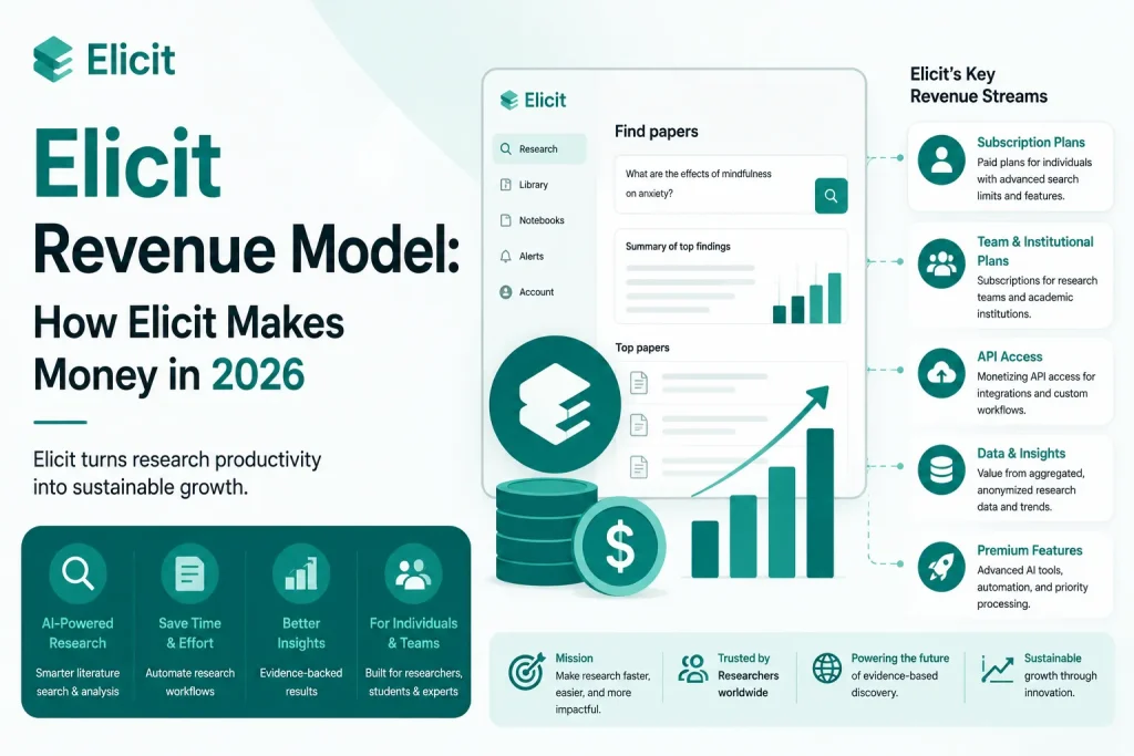 Featured image showing Elicit revenue model with subscription plans, team plans, API access, data insights, premium features, and AI-powered research growth in 2026.