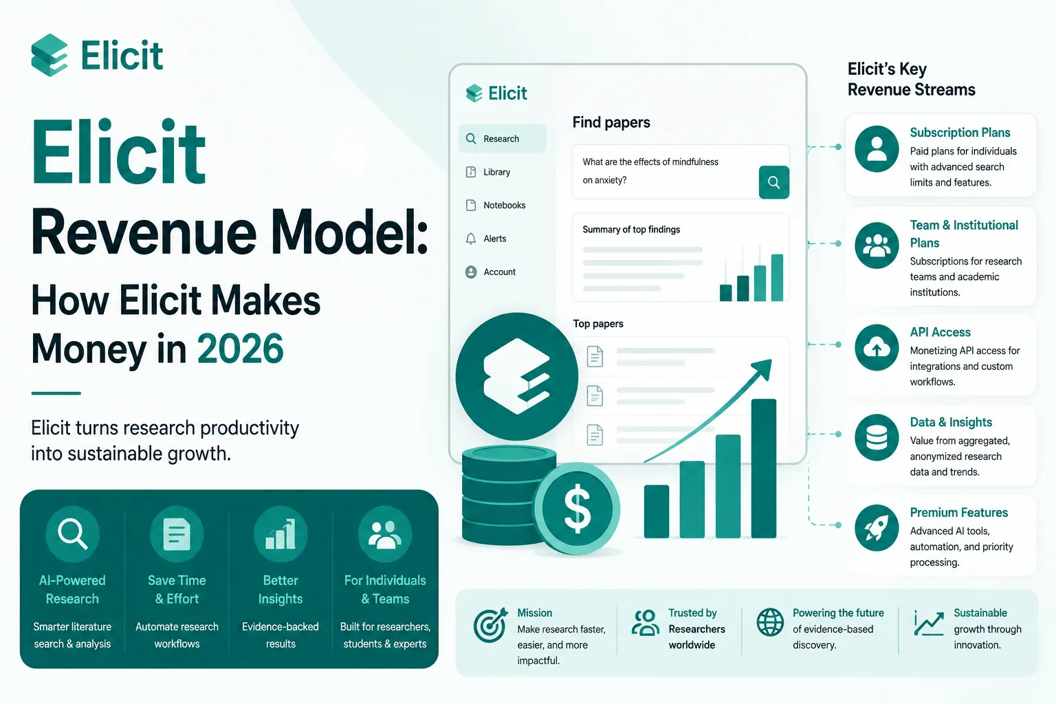 Featured image showing Elicit revenue model with subscription plans, team plans, API access, data insights, premium features, and AI-powered research growth in 2026.