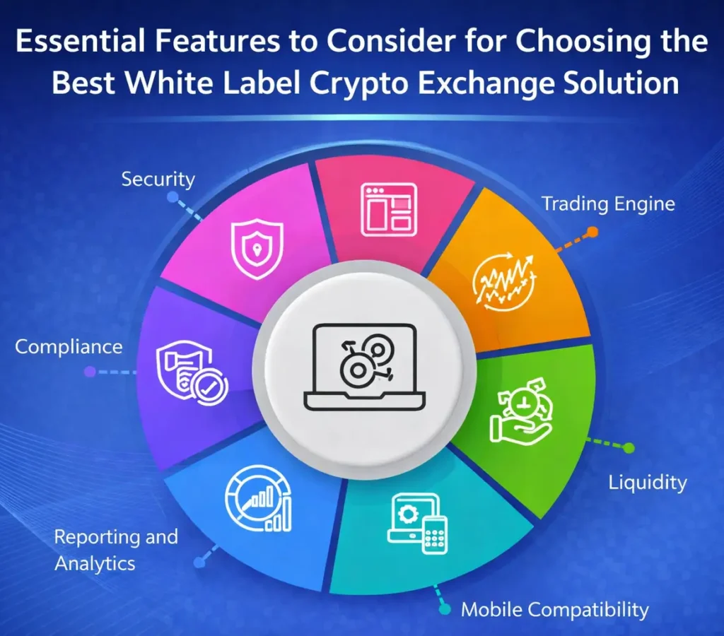 Essential features of a white-label crypto exchange app including security, compliance, trading engine, liquidity, analytics, and mobile compatibility