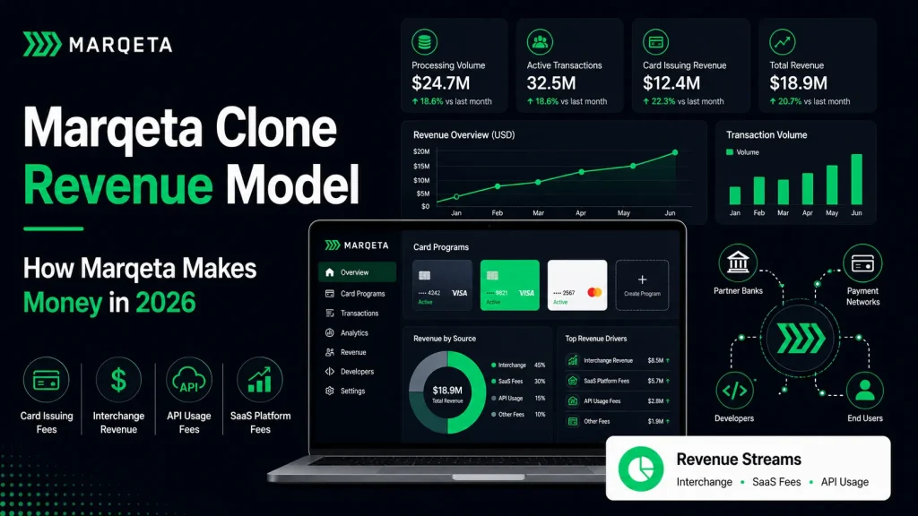 Marqeta revenue model infographic featuring card issuing platform dashboard, API monetization, interchange fees, and fintech payment infrastructure
