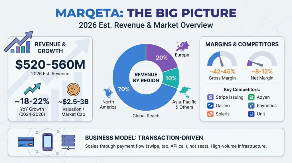 Infographic showing Marqeta revenue overview for 2026 with estimated revenue, year-over-year growth, valuation, revenue by region, gross margin, net margin, key competitors, and transaction-driven business model.