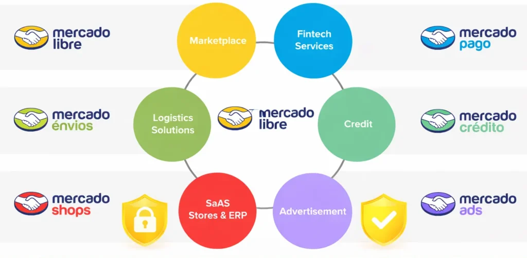 How Safe is a White-Label Mercado Libre App? Security Guide 2026 1 Infographic showing secure white-label Mercado Libre-style app solutions including marketplace, fintech services, credit, logistics, SaaS stores, and ads.