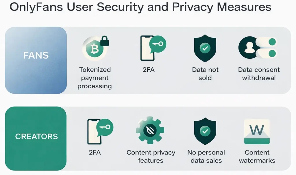 Infographic showing OnlyFans app security and privacy features for fans and creators including 2FA, secure payments, and content protection