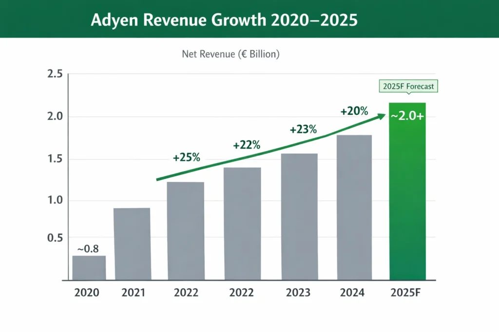 Adyen Revenue Model: How Adyen Makes Money in 2026 1 Revenue growth graph 2020–2025 Adyen