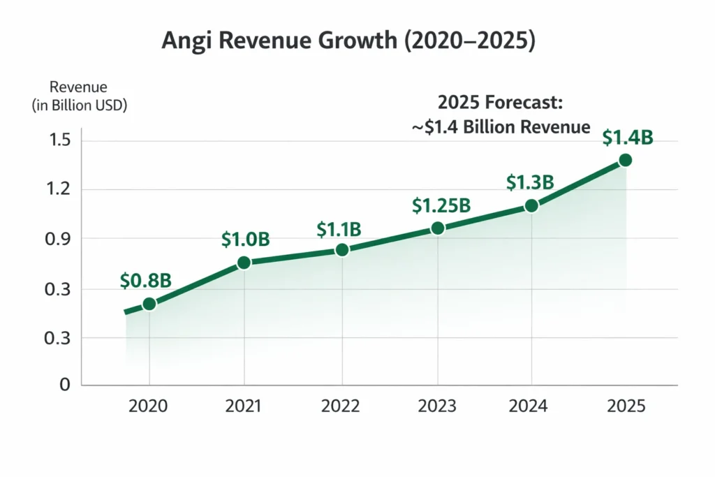 Revenue growth graph 2020–2025 Angi