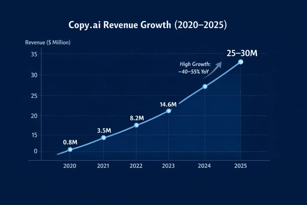 Revenue growth graph 2020–2025 Copy AI