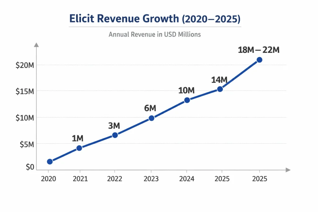 Revenue growth graph 2020–2025 Elicit